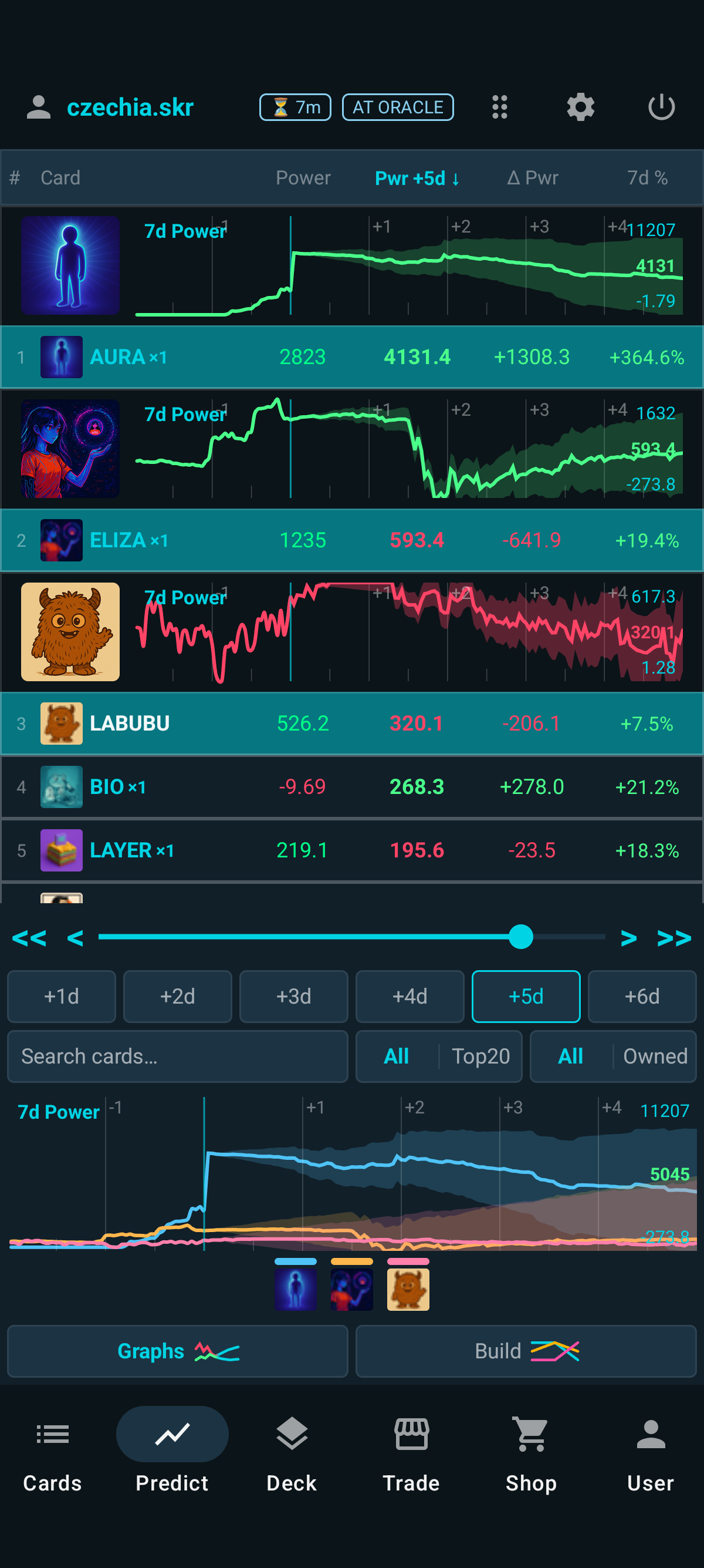 Power forecast charts
